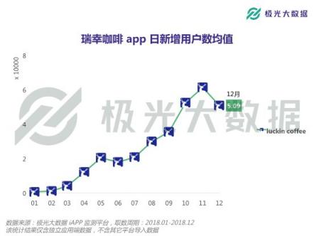 极光大数据：或将赴港IPO的瑞幸咖啡，应用月均DAU近27