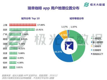 极光大数据：或将赴港IPO的瑞幸咖啡，应用月均DAU近27