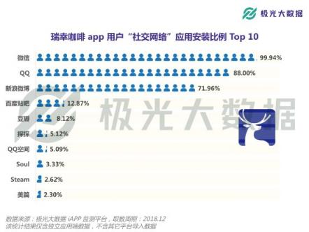 极光大数据：或将赴港IPO的瑞幸咖啡，应用月均DAU近27