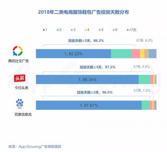 有米2018年二类电商服饰鞋包行业移动广告投放趋势洞察