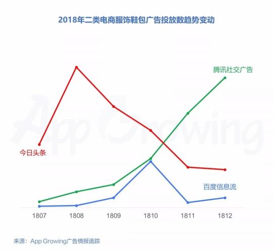 有米2018年二类电商服饰鞋包行业移动广告投放趋势洞察