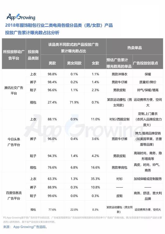 有米2018年二类电商服饰鞋包行业移动广告投放趋势洞察