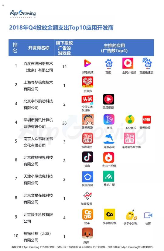 有米2018年Q4 投放金额支出Top10 游戏及应用排行