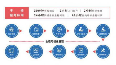 5G开启万物智联新时代 顺丰丰修革新售后服务体验