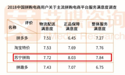 产品向上 流量向下：苏宁拼购的2019