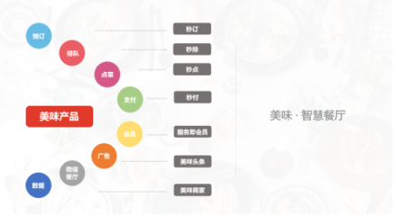 以排队进军餐饮市场，美味不用等持续深耕智慧餐饮