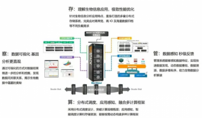 荣之联新一代生物信息分析平台BioStack 荣获2018年度创新产品奖