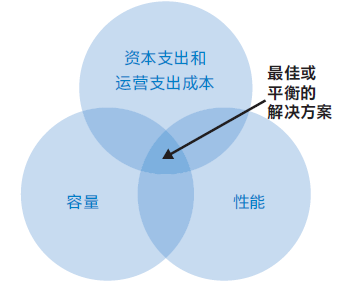 华云数据：Ceph的正确玩法之通用存储解决方案