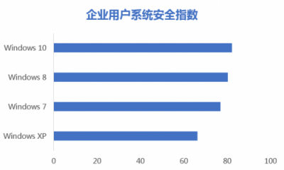 腾讯安全发布企业网络安全年度报告：每周18%的企业受病毒木马攻击