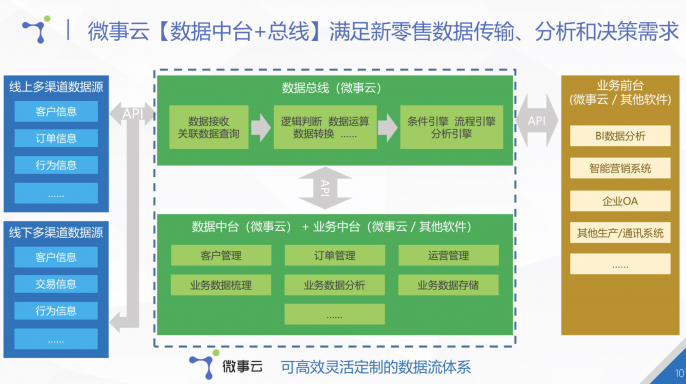 微事云详解马云提出的数据中台 论一家水果店如何向新零售进化