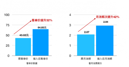 芝麻信用助力德克士转型新零售 客单价提升32%，购买频次提升42%