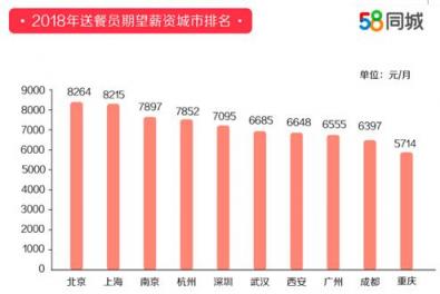 58同城发布2018年度送餐员就业报告 杭州以9121元月薪排名第一