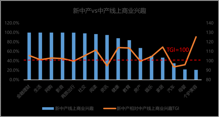 我不是中产：北京新中产人群消费趋势洞察?