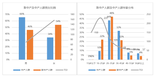 我不是中产：北京新中产人群消费趋势洞察?