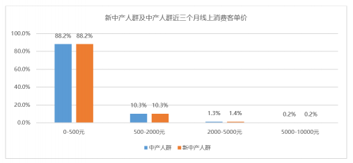 我不是中产：北京新中产人群消费趋势洞察?