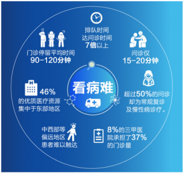 看病难、买药累、刷医保要排队？手机家庭医生了解一下