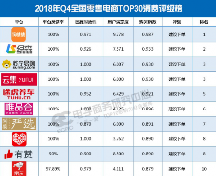 淘集集获拼2018年Q4全国零售电商消费评级榜第一