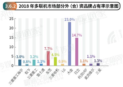 2018年度中央市场报告新鲜出炉！大金势不可挡！