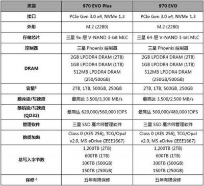 非凡升级,更高性能!三星970 EVO Plus固态硬盘全新发布!