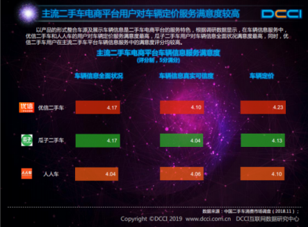 DCCI发布网络二手车交易用户体验报告 优信多项关键指标领跑