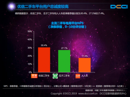 DCCI发布网络二手车交易用户体验报告 优信多项关键指标领跑