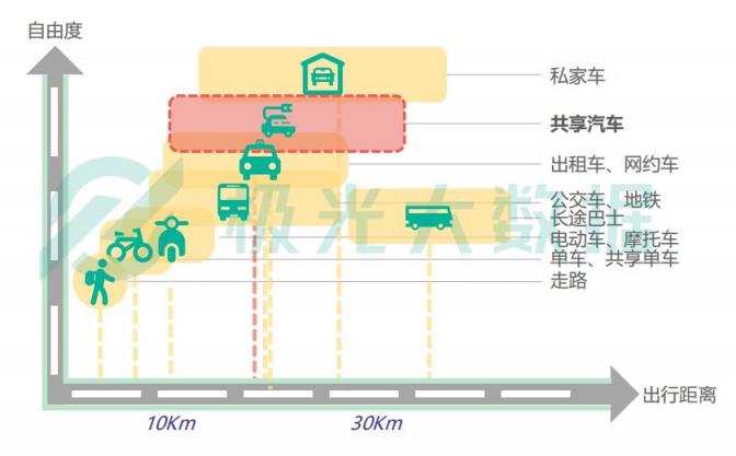 极光大数据共享汽车最新报告：GoFun出行月活跃用户超过170万