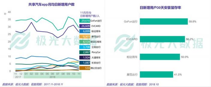 极光大数据共享汽车最新报告：GoFun出行月活跃用户超过170万