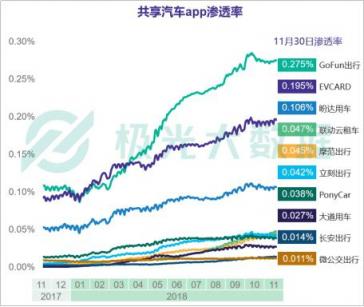 极光大数据发布共享汽车行业研究报告 GoFun出行持续领跑