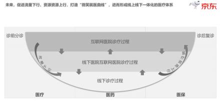 互联网医疗缩短患者70%问诊时长 京东“微笑就医曲线”打通看病壁垒