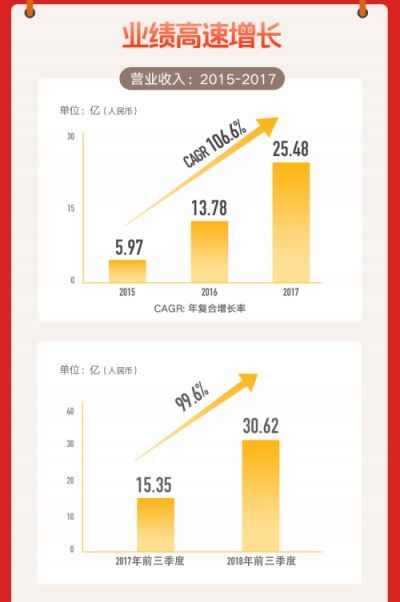 猫眼加速上市进程，三大业务模块成业绩增长引擎