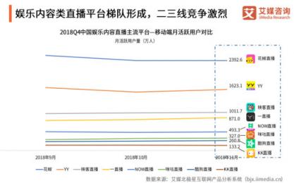 艾媒2018直播行业年度报告出炉 花椒直播月活数超第二名47%