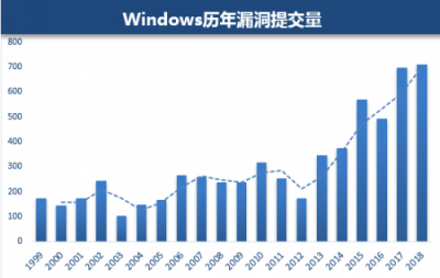 腾讯安全发布Windows漏洞报告：Win 10受漏洞影响最大