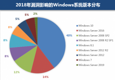 腾讯安全发布Windows漏洞报告：Win 10受漏洞影响最大