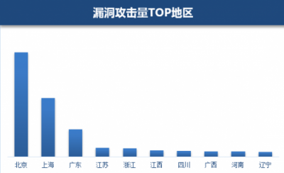 腾讯安全发布Windows漏洞报告：Win 10受漏洞影响最大