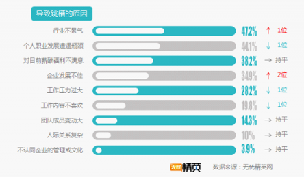 无忧精英网发布2019年春季跳槽意愿报告