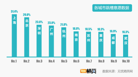 无忧精英网发布2019年春季跳槽意愿报告