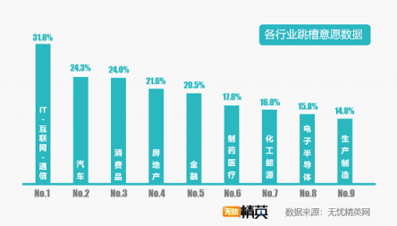 无忧精英网发布2019年春季跳槽意愿报告