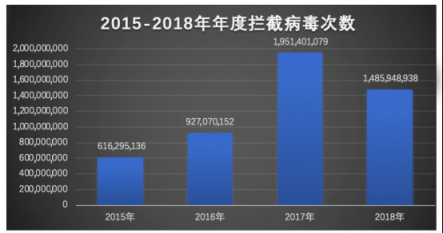 腾讯安全年度反病毒报告：整体形势好转 恶意攻击依然突出