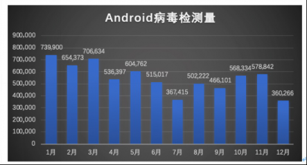 腾讯安全年度反病毒报告：整体形势好转 恶意攻击依然突出