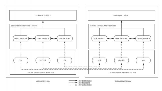 UCloud首尔机房整体热迁移是这样炼成的