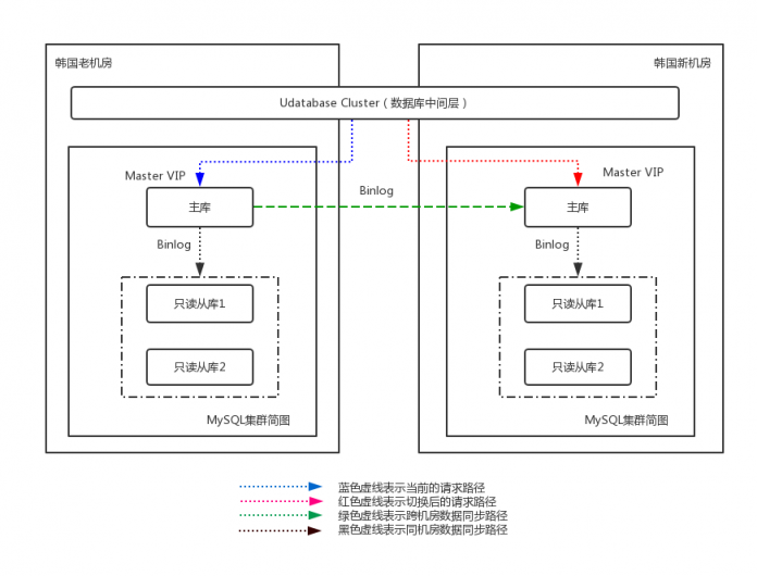 UCloud首尔机房整体热迁移是这样炼成的