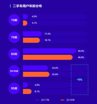 优信2018年买车大数据报告：市场年轻化 置换周期缩短