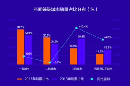 优信2018年买车大数据报告：市场年轻化 置换周期缩短