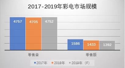 “彩电寒冬年”逆势增长，苏宁缘何成最大赢家？