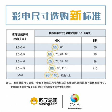 “彩电寒冬年”逆势增长，苏宁缘何成最大赢家？