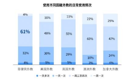 51Talk菲教模式保障高频学习，品牌表现获社科院认可