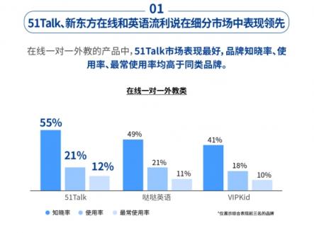 社科院K12在线英语报告：51Talk菲教高性价比获市场认可