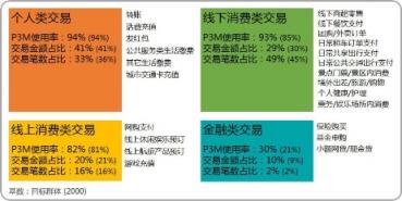 中国移动支付用户规模近10亿，微信支付渗透率达86.4%