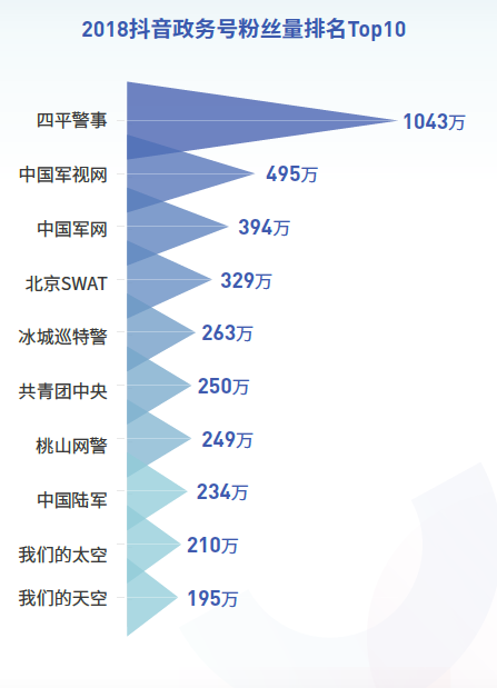 抖音发布2018大数据报告 5724个政务号C位出道获赞超43亿