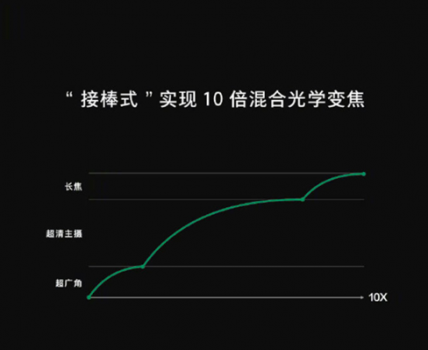 无损变焦手机，2019 OPPO 新大招！